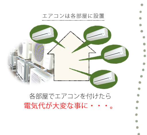 エアコンは各部屋に設置 各部屋でエアコンを付けたら 電気代が大変な事に・・・。