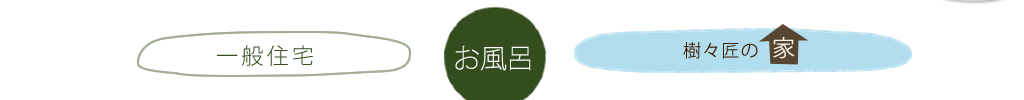 一般住宅 お風呂 樹々匠建設の家