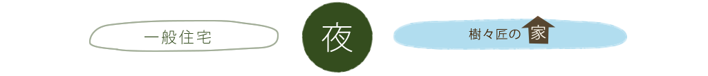 一般住宅 夜 樹々匠建設の家